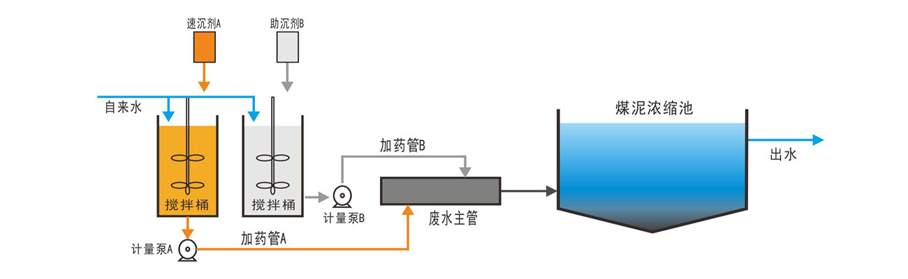 药剂投加流程.jpg
